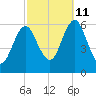 Cedar Beach tide chart for Friday, October 11, 2024