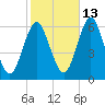 Cedar Beach tide chart for Sunday, October 13, 2024