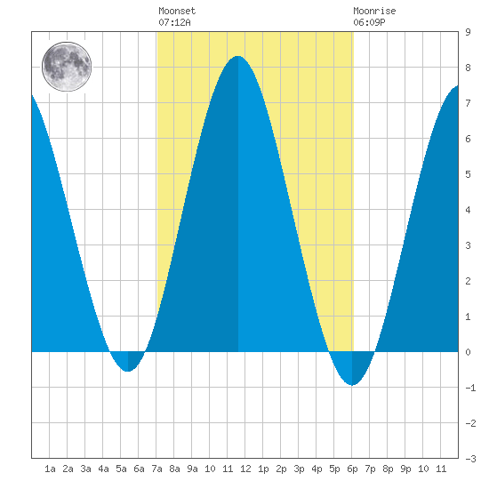 Cedar Beach tide chart for Thursday, October 17, 2024