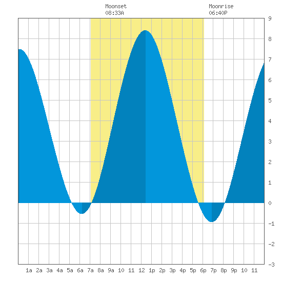 Cedar Beach tide chart for Friday, October 18, 2024