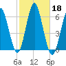 Cedar Beach tide chart for Friday, October 18, 2024