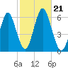 Cedar Beach tide chart for Monday, October 21, 2024
