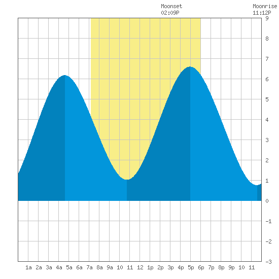 Cedar Beach tide chart for Wednesday, October 23, 2024