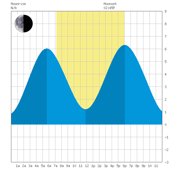 Cedar Beach tide chart for Thursday, October 24, 2024