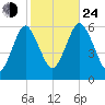 Cedar Beach tide chart for Thursday, October 24, 2024
