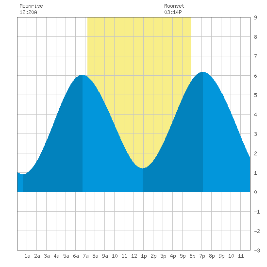 Cedar Beach tide chart for Friday, October 25, 2024