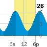 Cedar Beach tide chart for Saturday, October 26, 2024