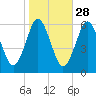 Cedar Beach tide chart for Monday, October 28, 2024
