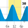 Cedar Beach tide chart for Wednesday, October 30, 2024
