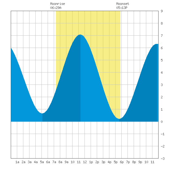 Cedar Beach tide chart for Thursday, October 31, 2024