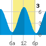 Cedar Beach tide chart for Thursday, October 3, 2024