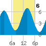 Cedar Beach tide chart for Sunday, October 6, 2024