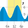 Cedar Beach tide chart for Monday, October 7, 2024