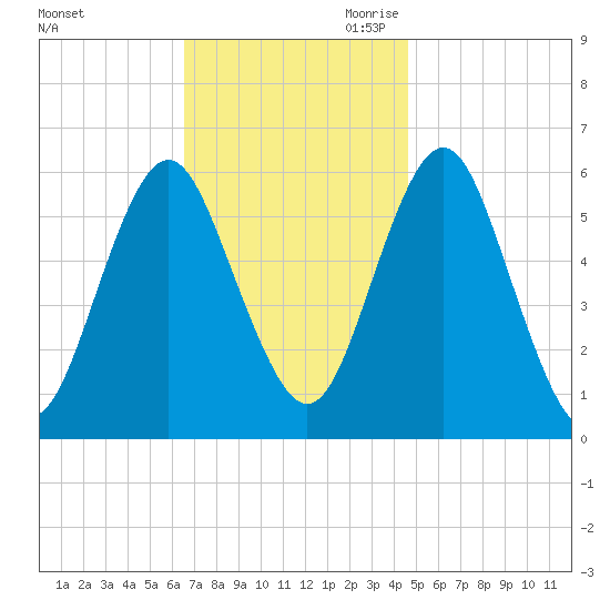 Cedar Beach tide chart for Sunday, November 10, 2024