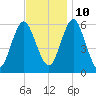 Cedar Beach tide chart for Sunday, November 10, 2024