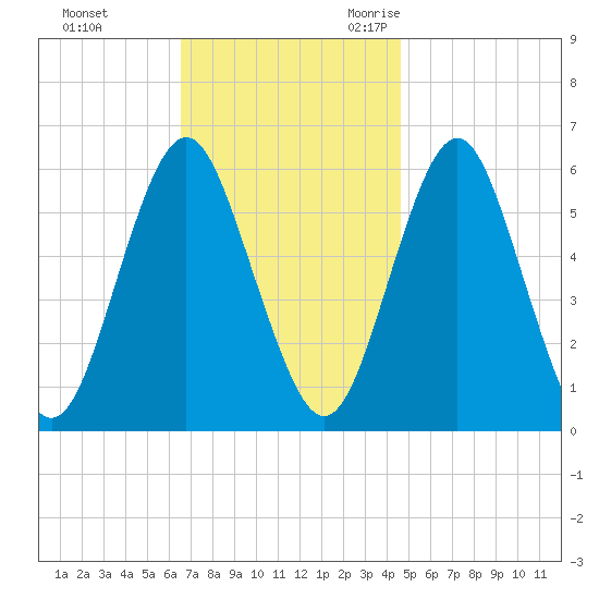 Cedar Beach tide chart for Monday, November 11, 2024