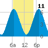 Cedar Beach tide chart for Monday, November 11, 2024