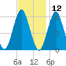 Cedar Beach tide chart for Tuesday, November 12, 2024