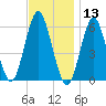Cedar Beach tide chart for Wednesday, November 13, 2024