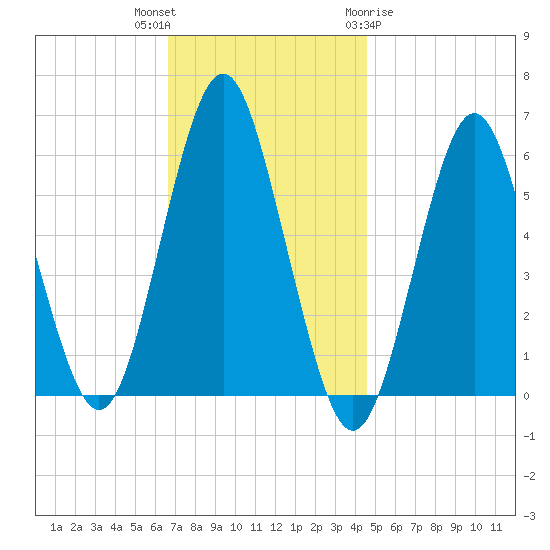 Cedar Beach tide chart for Thursday, November 14, 2024