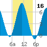 Cedar Beach tide chart for Saturday, November 16, 2024