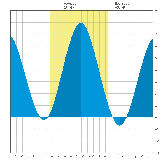 Cedar Beach tide chart for Sunday, November 17, 2024