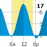 Cedar Beach tide chart for Sunday, November 17, 2024