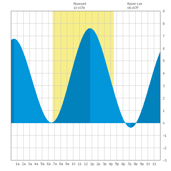 Cedar Beach tide chart for Monday, November 18, 2024