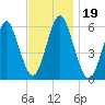 Cedar Beach tide chart for Tuesday, November 19, 2024