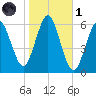 Cedar Beach tide chart for Friday, November 1, 2024