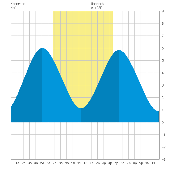 Cedar Beach tide chart for Saturday, November 23, 2024