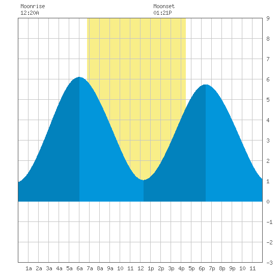 Cedar Beach tide chart for Sunday, November 24, 2024