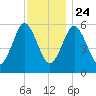 Cedar Beach tide chart for Sunday, November 24, 2024