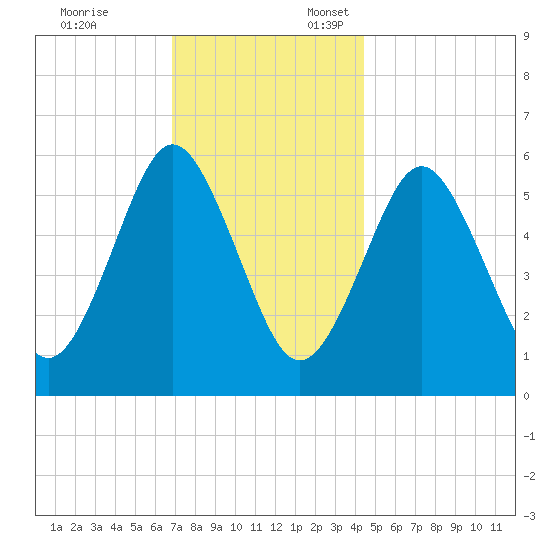Cedar Beach tide chart for Monday, November 25, 2024