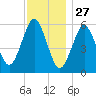 Cedar Beach tide chart for Wednesday, November 27, 2024