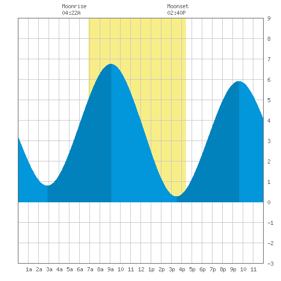 Cedar Beach tide chart for Thursday, November 28, 2024