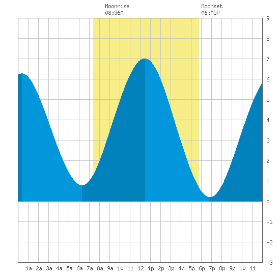 Cedar Beach tide chart for Saturday, November 2, 2024