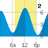 Cedar Beach tide chart for Saturday, November 2, 2024