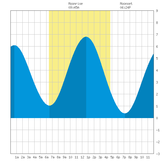 Cedar Beach tide chart for Monday, November 4, 2024