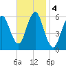 Cedar Beach tide chart for Monday, November 4, 2024