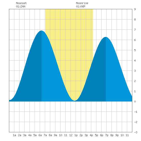 Cedar Beach tide chart for Tuesday, December 10, 2024