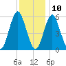 Cedar Beach tide chart for Tuesday, December 10, 2024