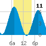 Cedar Beach tide chart for Wednesday, December 11, 2024