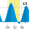 Cedar Beach tide chart for Friday, December 13, 2024