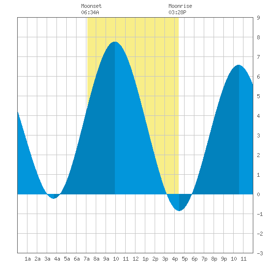 Cedar Beach tide chart for Saturday, December 14, 2024