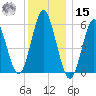 Cedar Beach tide chart for Sunday, December 15, 2024