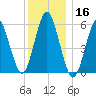 Cedar Beach tide chart for Monday, December 16, 2024