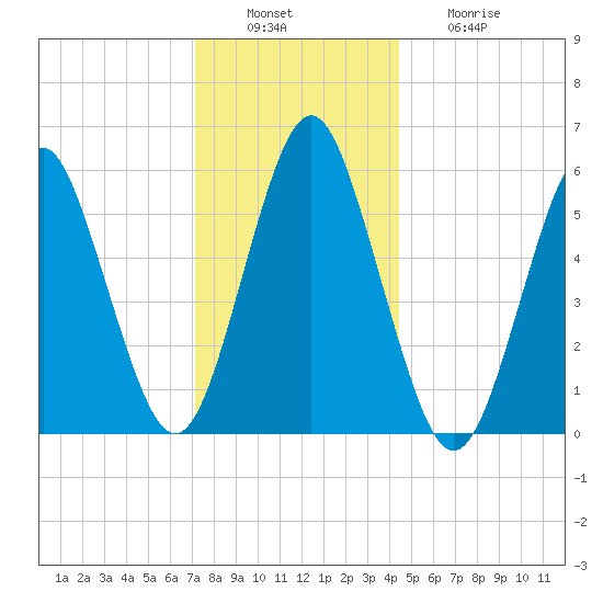 Cedar Beach tide chart for Tuesday, December 17, 2024