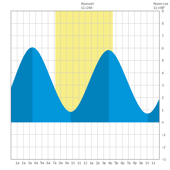Cedar Beach tide chart for Saturday, December 21, 2024