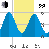 Cedar Beach tide chart for Sunday, December 22, 2024